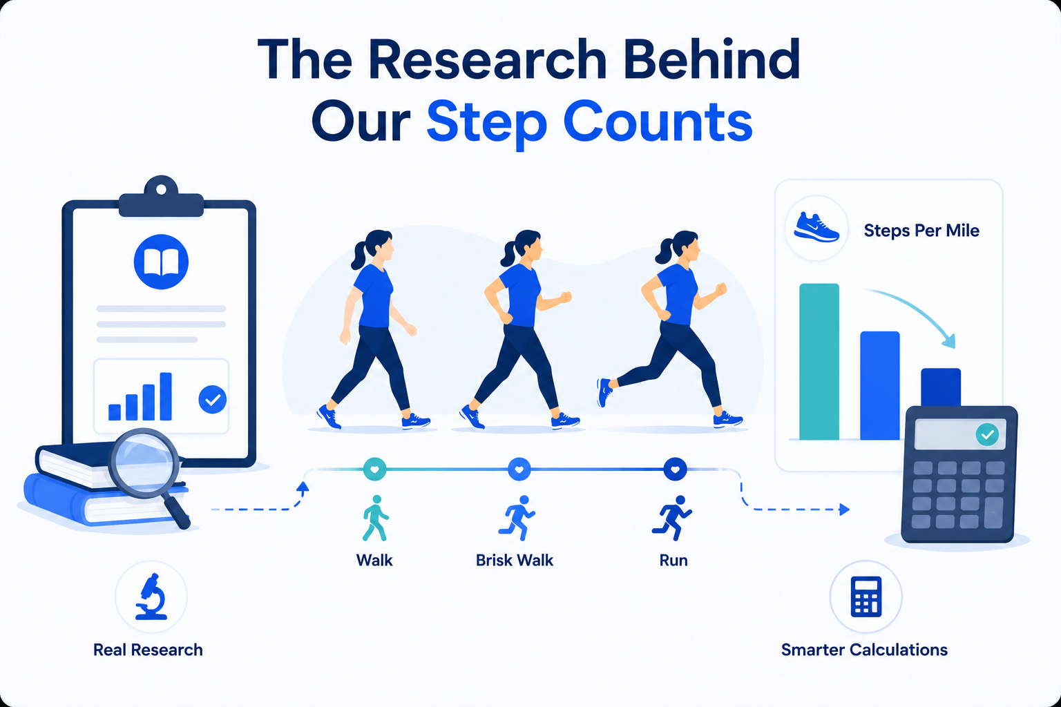 Step Converter Methodology