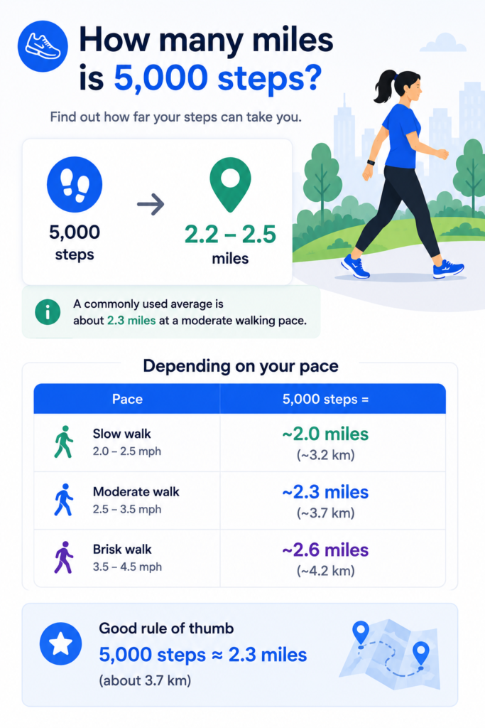 5000 steps to miles